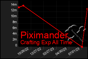 Total Graph of Piximander