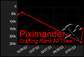 Total Graph of Piximander