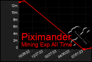 Total Graph of Piximander