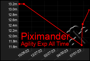 Total Graph of Piximander