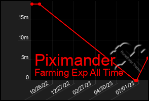 Total Graph of Piximander