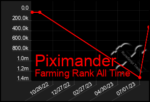 Total Graph of Piximander