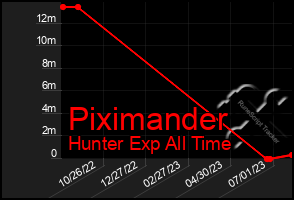 Total Graph of Piximander