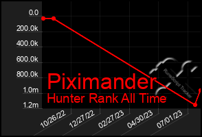 Total Graph of Piximander