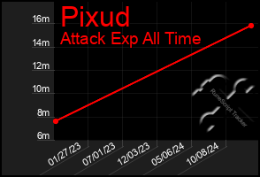 Total Graph of Pixud