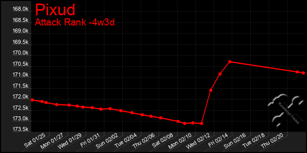 Last 31 Days Graph of Pixud