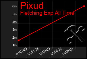 Total Graph of Pixud