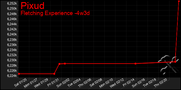 Last 31 Days Graph of Pixud