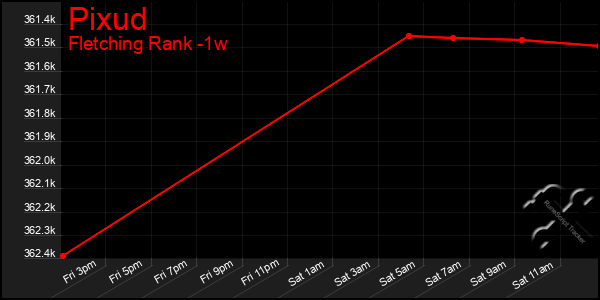 Last 7 Days Graph of Pixud