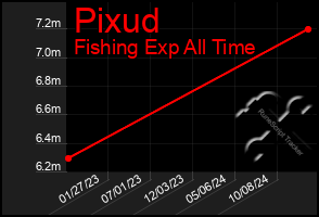 Total Graph of Pixud