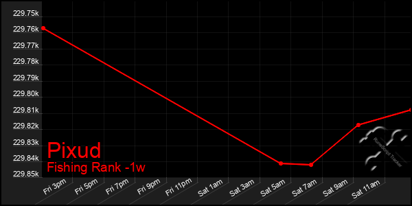 Last 7 Days Graph of Pixud