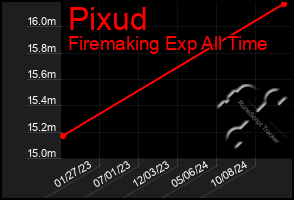 Total Graph of Pixud