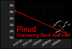 Total Graph of Pixud