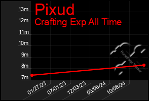 Total Graph of Pixud