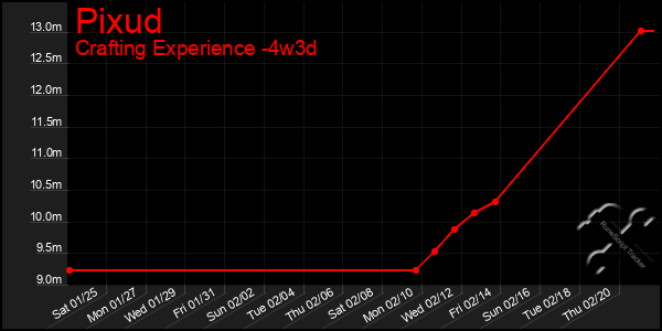 Last 31 Days Graph of Pixud