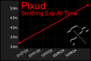 Total Graph of Pixud