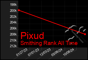 Total Graph of Pixud