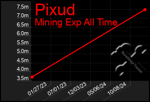 Total Graph of Pixud