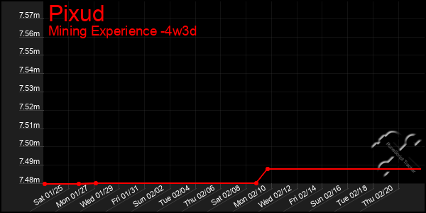 Last 31 Days Graph of Pixud