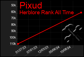 Total Graph of Pixud