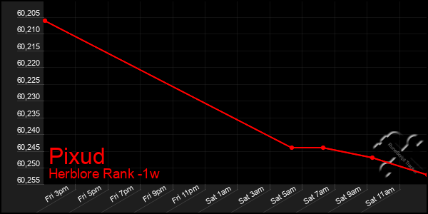 Last 7 Days Graph of Pixud