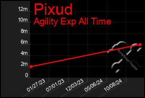 Total Graph of Pixud