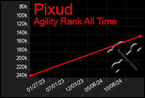 Total Graph of Pixud