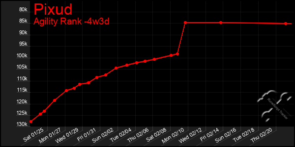 Last 31 Days Graph of Pixud