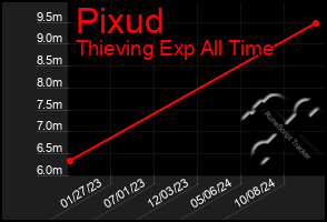 Total Graph of Pixud