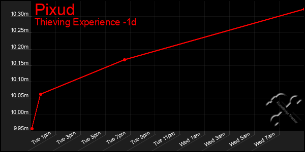 Last 24 Hours Graph of Pixud