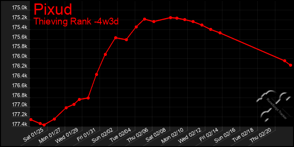 Last 31 Days Graph of Pixud