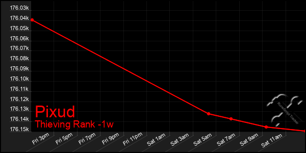 Last 7 Days Graph of Pixud