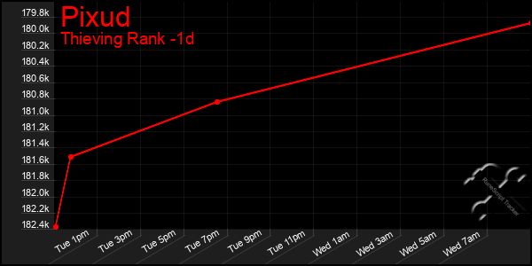 Last 24 Hours Graph of Pixud