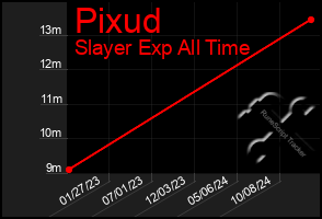 Total Graph of Pixud