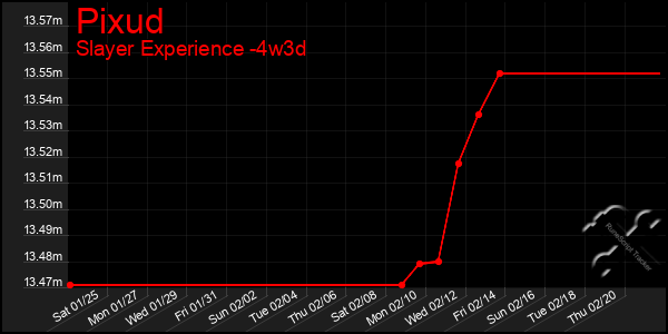 Last 31 Days Graph of Pixud