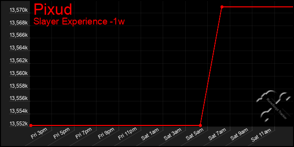 Last 7 Days Graph of Pixud