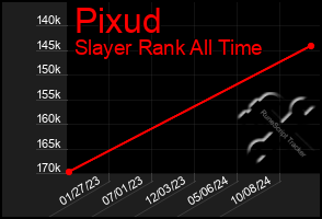 Total Graph of Pixud