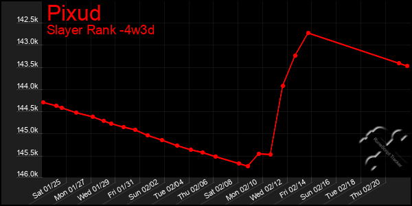 Last 31 Days Graph of Pixud