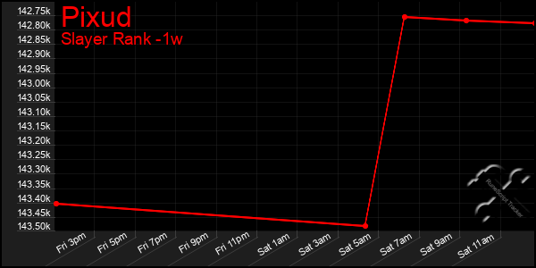 Last 7 Days Graph of Pixud