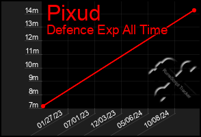 Total Graph of Pixud