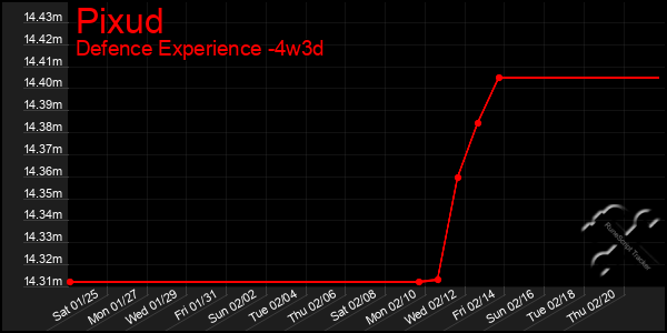 Last 31 Days Graph of Pixud