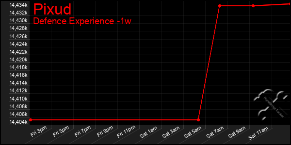 Last 7 Days Graph of Pixud