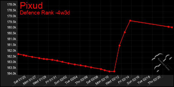 Last 31 Days Graph of Pixud