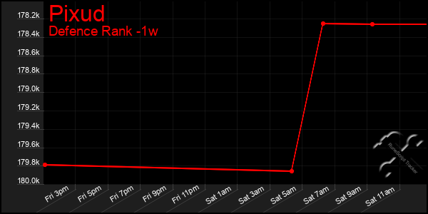 Last 7 Days Graph of Pixud