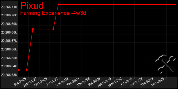 Last 31 Days Graph of Pixud