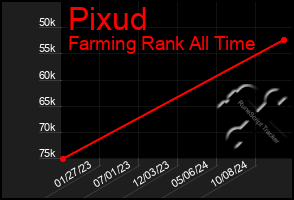 Total Graph of Pixud