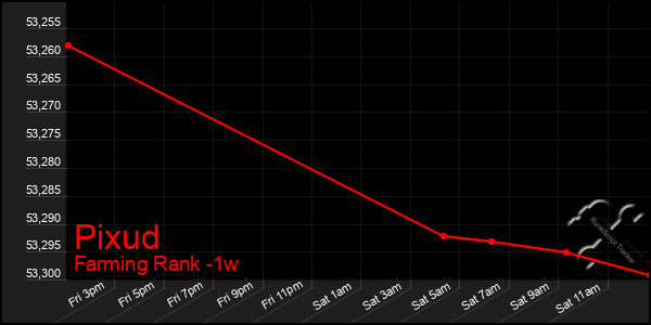 Last 7 Days Graph of Pixud