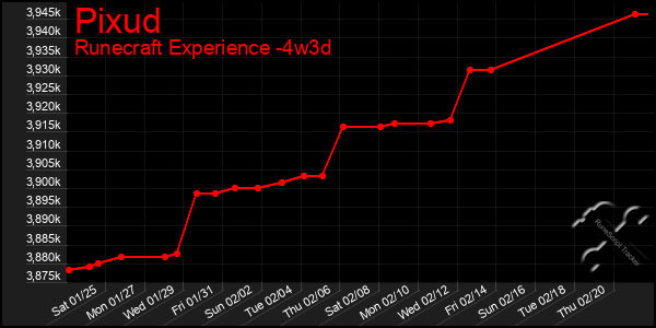 Last 31 Days Graph of Pixud