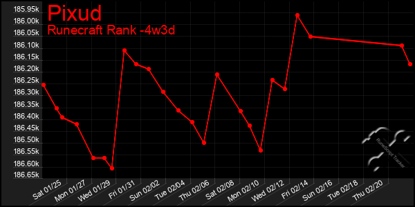 Last 31 Days Graph of Pixud