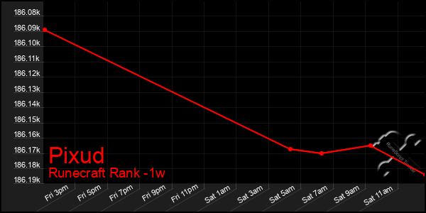 Last 7 Days Graph of Pixud